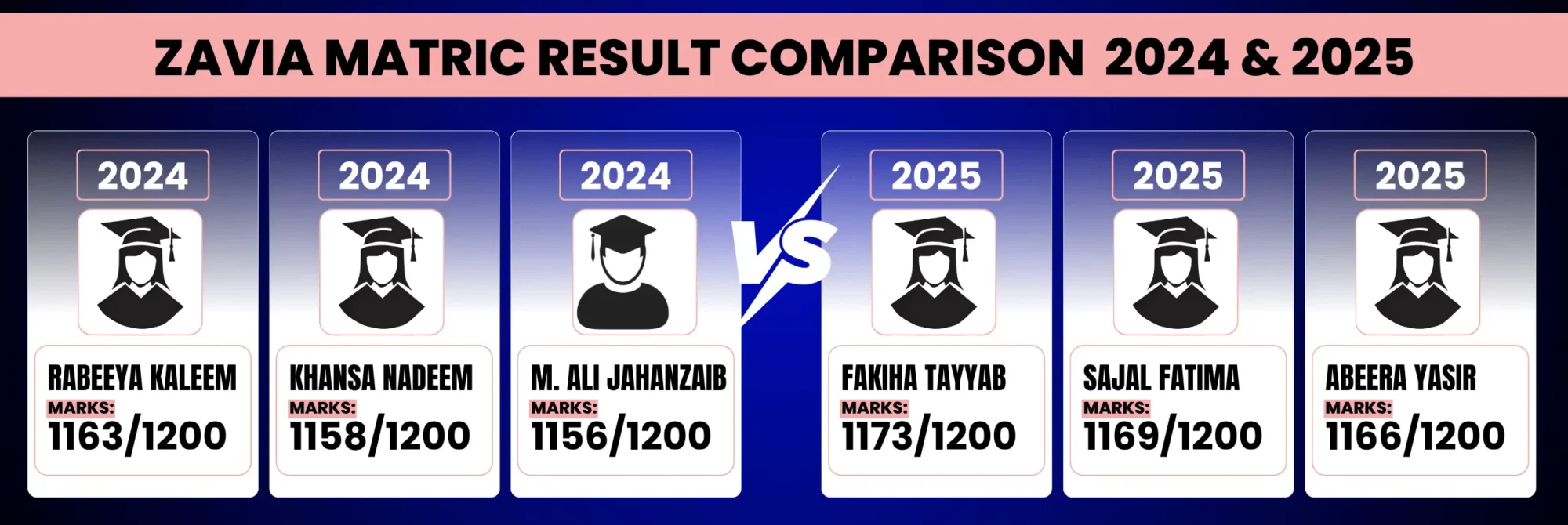 Matric Performance 2024 & 2025